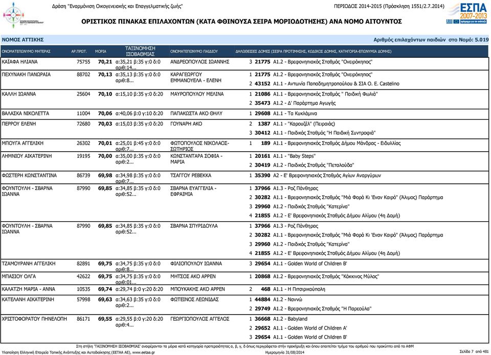 Castelino ΚΑΛΛΗ ΙΩΑΝΝΑ 25604 70,10 α:15,10 β:35 γ:0 δ:20 ΜΑΥΡΟΠΟΥΛΟΥ ΜΕΛΙΝΑ ΒΑΛΑΣΚΑ ΝΙΚΟΛΕΤΤΑ 11004 70,06 α:40,06 β:0 γ:10 δ:20 ΠΑΠΑΚΩΣΤΑ ΑΚΟ ΘΗΛΥ 1 21086 Α1.