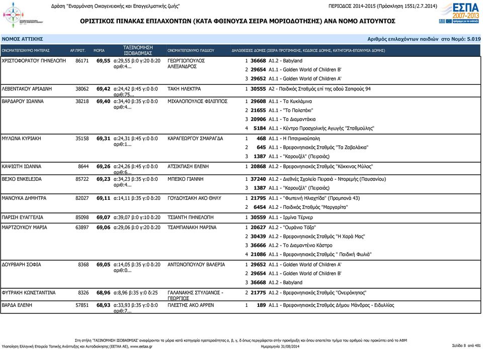 .. ΤΑΚΗ ΗΛΕΚΤΡΑ ΒΑΡΔΑΡΟΥ ΙΩΑΝΝΑ 38218 69,40 α:34,40 β:35 γ:0 δ:0 ΜΙΧΑΛΟΠΟΥΛΟΣ ΦΙΛΙΠΠΟΣ ΜΥΛΩΝΑ ΚΥΡΙΑΚΗ 35158 69,31 α:24,31 β:45 γ:0 δ:0 ΚΑΡΑΓΕΩΡΓΟΥ ΣΜΑΡΑΓΔΑ ΚΑΨΙΩΤΗ ΙΩΑΝΝΑ 8644 69,26 α:24,26 β:45 γ:0