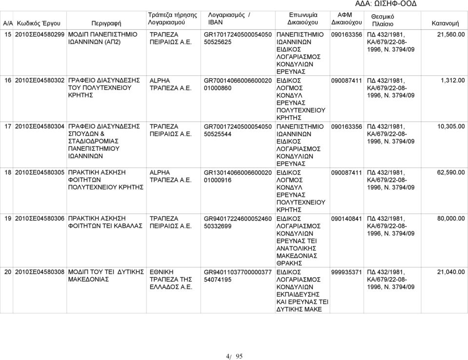 Α.E. ΤΗΣ GR17017240500054050 50525625 GR70014066006600020 01000860 GR70017240500054050 50525544 GR13014066006600020 01000916 GR94017224600052460 50332699 GR94011037700000377 54074195