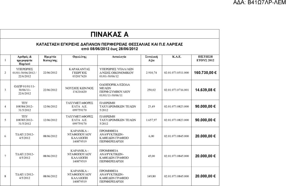 639,08 4 ΤΠΥ 108384/2012-31/5/2012 12/06/2012 ΤΑΧΥΜΕΤΑΦΟΡΕΣ ΕΛΤΑ Α.Ε. 099759170 ΠΛΗΡΩΜΗ ΤΑΧΥΔΡΟΜΙΚΩΝ ΤΕΛΩΝ 5/2012 23,49 02.01.073.0823.000 90.