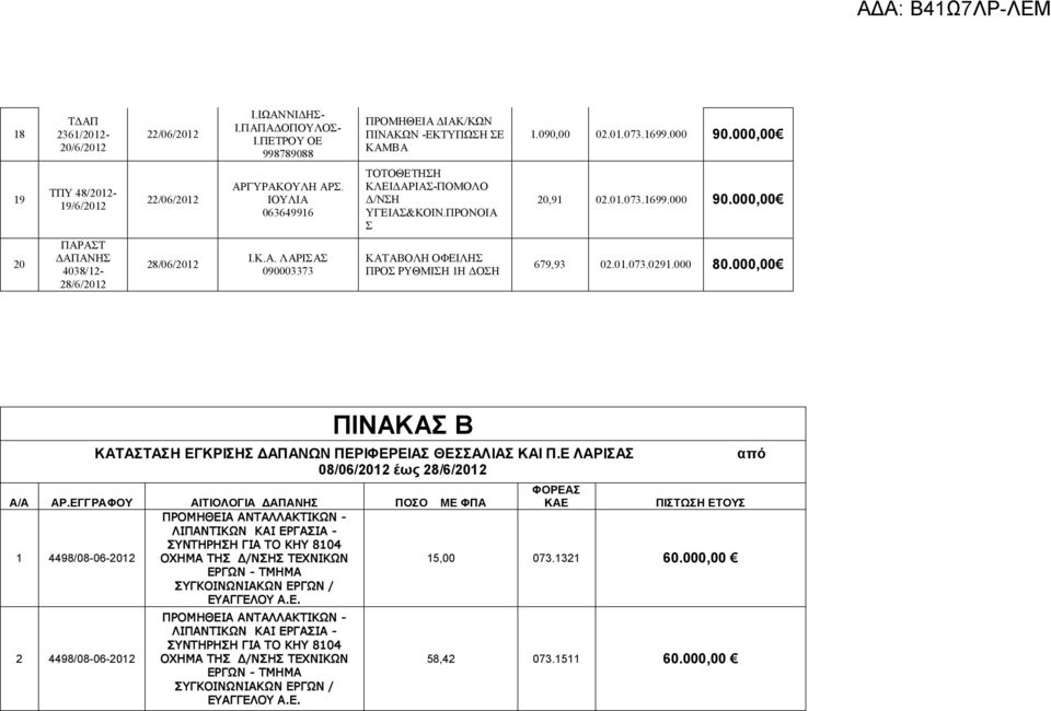 01.073.0291.000 80.000,00 ΠΙΝΑΚΑΣ Β ΚΑΤΑΣΤΑΣΗ ΕΓΚΡΙΣΗΣ ΔΑΠΑΝΩΝ ΠΕΡΙΦΕΡΕΙΑΣ ΘΕΣΣΑΛΙΑΣ ΚΑΙ Π.Ε 08/06/2012 έως 28/6/2012 Α/Α ΑΡ.