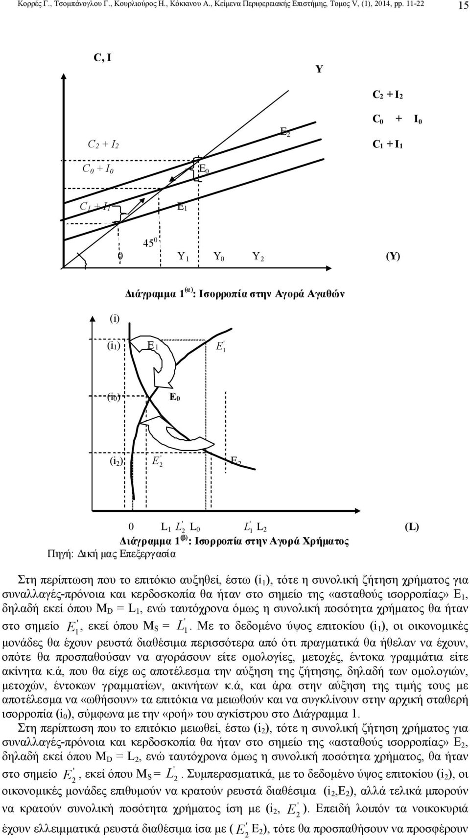 0 L 1 L 2 L 0 L 1 L 2 ιάγραµµα 1 (β) : Ισορροπία στην Αγορά Χρήµατος Πηγή: ική µας Επεξεργασία (L) Στη περίπτωση που το επιτόκιο αυξηθεί, έστω (i 1 ), τότε η συνολική ζήτηση χρήµατος για