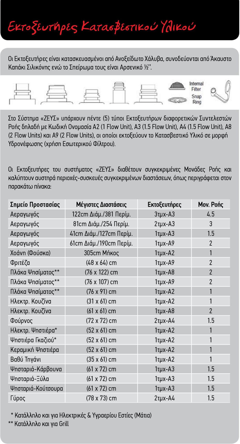 5 Flow Unit), A8 (2 Flow Units) και A9 (2 Flow Units), οι οποίοι εκτοξεύουν το Κατασβεστικό Υλικό σε μορφή Υδρονέφωσης (χρήση Εσωτερικού Φίλτρου).