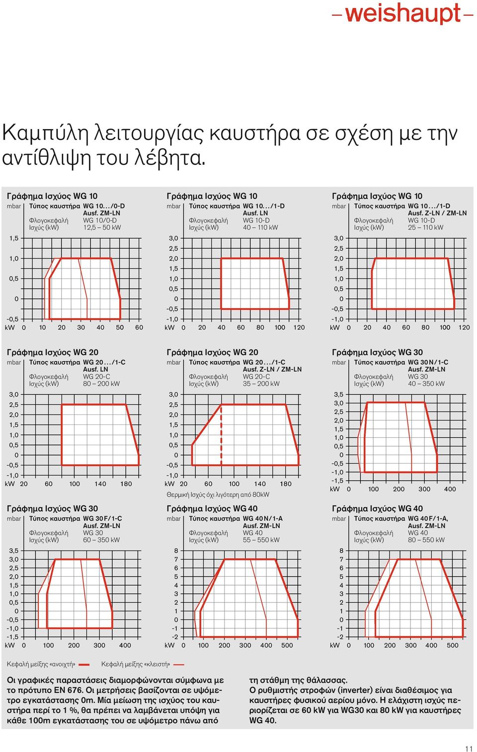 LN Φλογοκεφαλή WG 1-D Ισχύς (kw) 4 11 kw, 2,5 2, 1,5 1,,5 -,5-1, kw 2 4 6 8 1 12 Γράφημα Ισχύος WG 1 mbar Τύπος καυστήρα WG 1.../1-D Ausf.