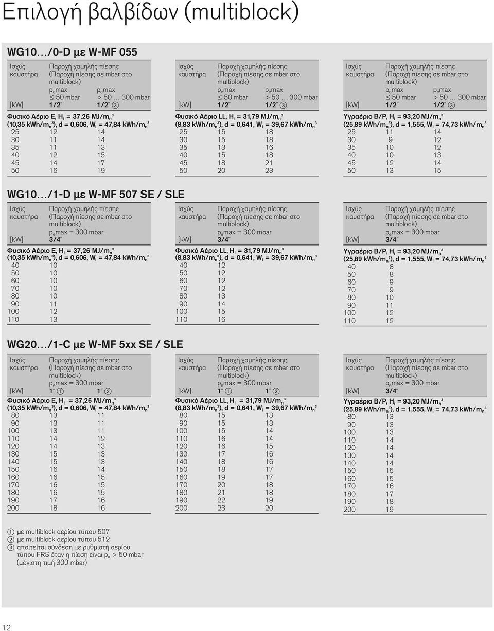 > 5 mbar [kw] 1/2 1/2 Υγραέριο B/P, H i = 9,2 MJ/m n (25,89 kwh/m n ), d = 1,555, W i = 74,7 kwh/m n 25 11 14 9 12 5 1 12 4 1 1 45 12 14 5 1 15 WG1 /1-D με W-MF 57 SE / SLE p e max = mbar [kw] /4