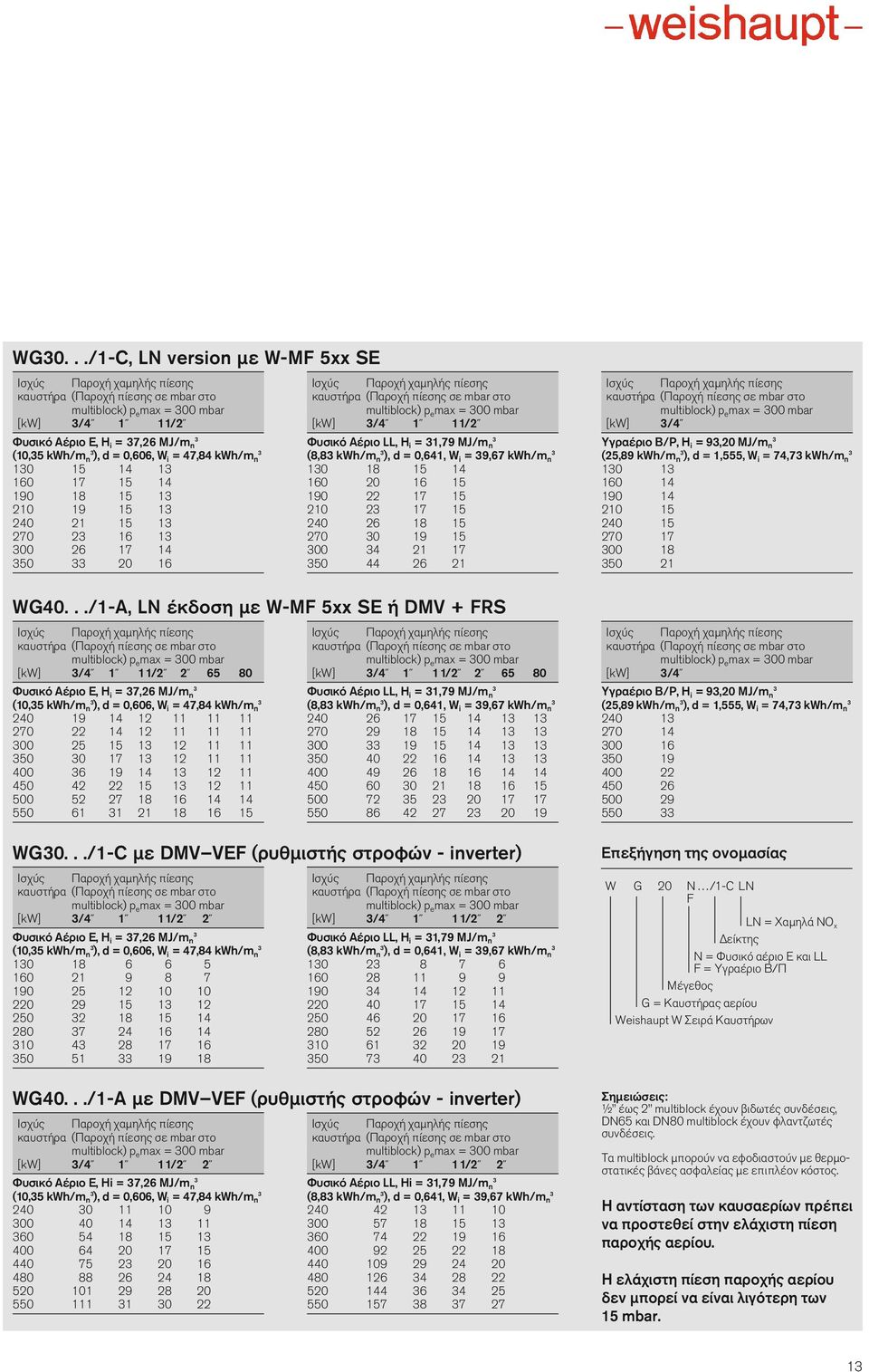 15 4 21 17 5 44 26 21 p e max = mbar [kw] /4 Υγραέριο B/P, H i = 9,2 MJ/m n (25,89 kwh/m n ), d = 1,555, W i = 74,7 kwh/m n 1 1 16 14 19 14 21 15 24 15 27 17 18 5 21 WG4.