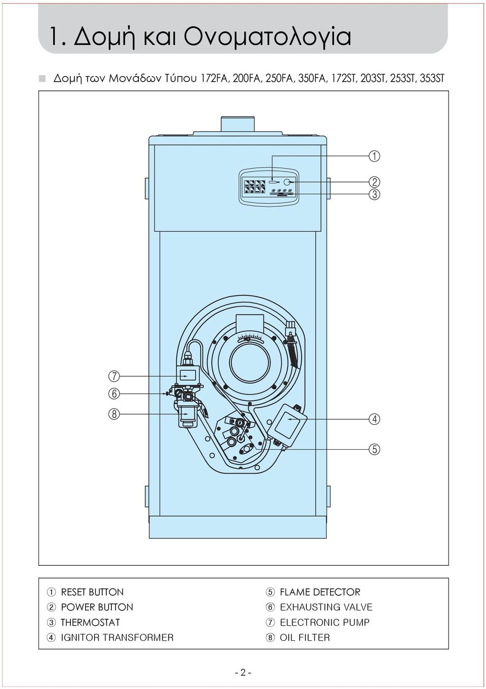 BUTTON 2 POWER BUTTON 3 THERMOSTAT 4 IGNITOR TRANSFORMER 5