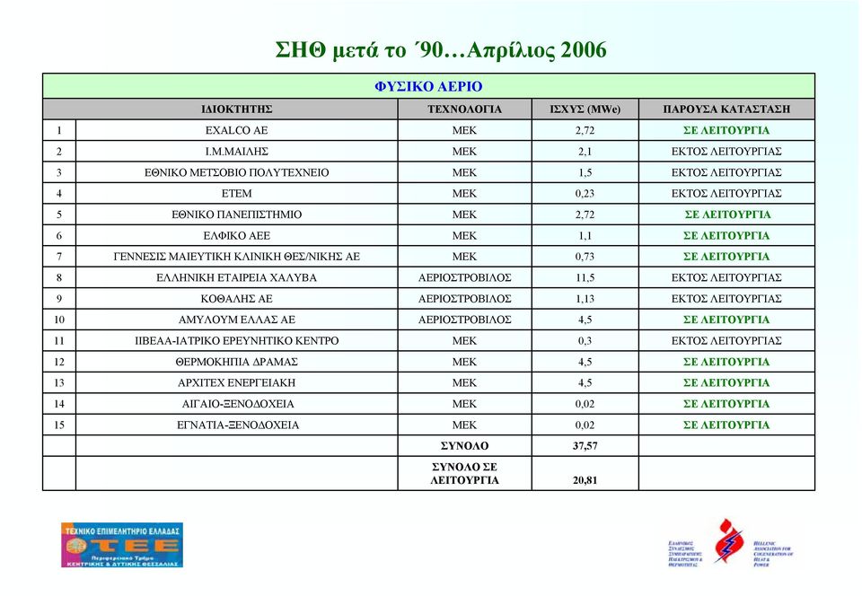 ΜΑΙΕΥΤΙΚΗ ΚΛΙΝΙΚΗ ΘΕΣ/ΝΙΚΗΣ ΑΕ 0,73 8 ΕΛΛΗΝΙΚΗ ΕΤΑΙΡΕΙΑ ΧΑΛΥΒΑ ΑΕΡΙΟΣΤΡΟΒΙΛΟΣ 11,5 ΕΚΤΟΣ ΛΕΙΤΟΥΡΓΙΑΣ 9 ΚΟΘΑΛΗΣ ΑΕ ΑΕΡΙΟΣΤΡΟΒΙΛΟΣ 1,13 ΕΚΤΟΣ ΛΕΙΤΟΥΡΓΙΑΣ 10 ΑΜΥΛΟΥΜ ΕΛΛΑΣ