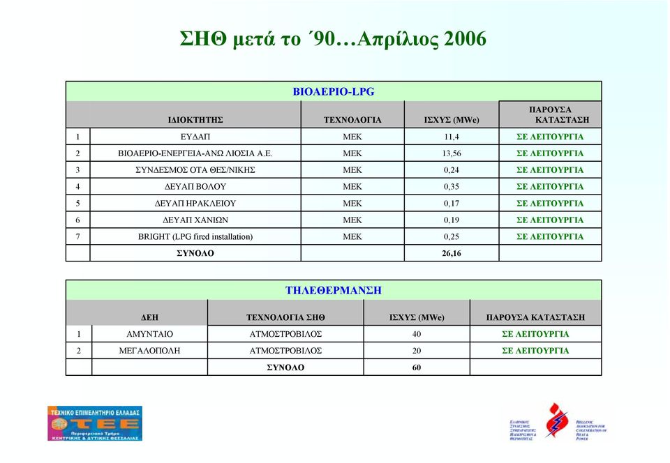 ΙΟ-ΕΝΕΡΓΕΙΑ-ΑΝΩ ΛΙΟΣΙΑ Α.Ε. 13,56 3 ΣΥΝ ΕΣΜΟΣ ΟΤΑ ΘΕΣ/ΝΙΚΗΣ 0,24 4 ΕΥΑΠ ΒΟΛΟΥ 0,35 5 ΕΥΑΠ ΗΡΑΚΛΕΙΟΥ 0,17