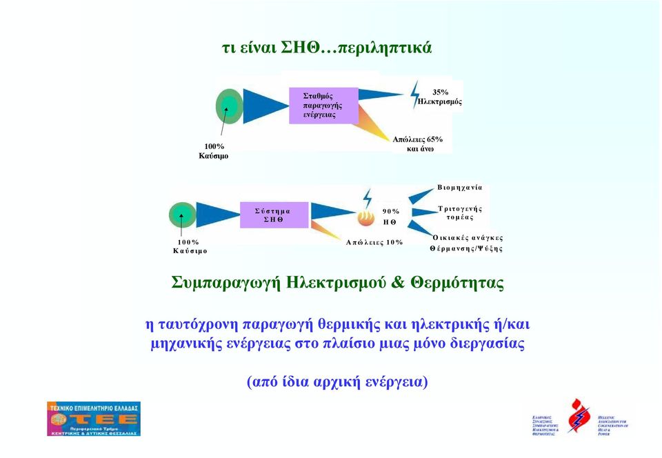 ανάγκες Θέρµ ανσης/ψύξης Συµπαραγωγή Ηλεκτρισµού & Θερµότητας η ταυτόχρονη παραγωγή θερµικής