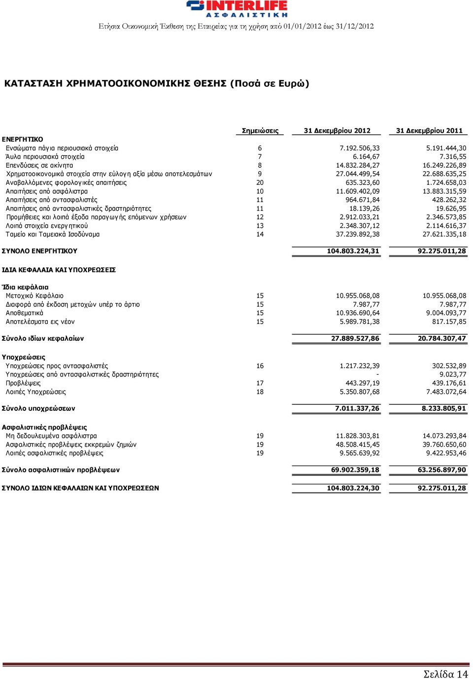 635,25 Αναβαλλόμενες φορολογικές απαιτήσεις 20 635.323,60 1.724.658,03 Απαιτήσεις από ασφάλιστρα 10 11.609.402,09 13.883.315,59 Απαιτήσεις από αντασφαλιστές 11 964.671,84 428.