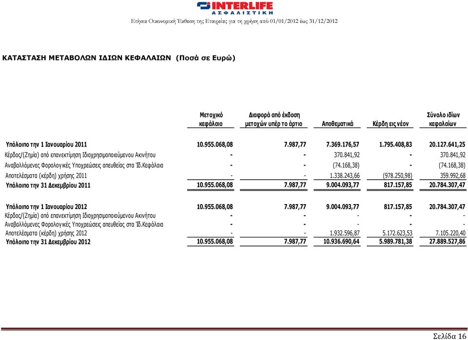 Κεφάλαια - - (74.168,38) - (74.168,38) Αποτελέσματα (κέρδη) χρήσης 2011 - - 1.338.243,66 (978.250,98) 359.992,68 Υπόλοιπο την 31 Δεκεμβρίου 2011 10.955.068,08 7.987,77 9.004.093,77 817.157,85 20.784.