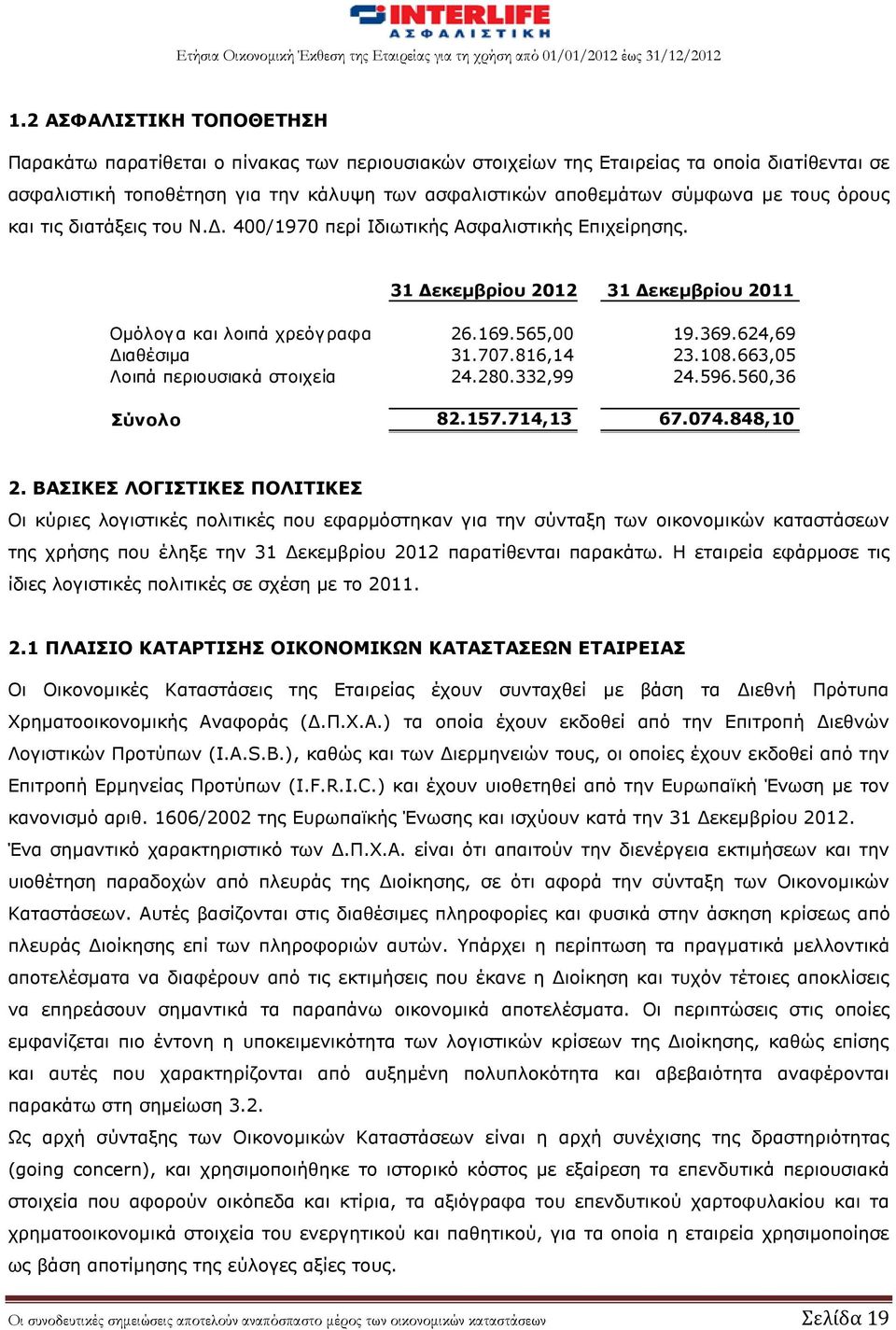 816,14 23.108.663,05 Λοιπά περιουσιακά στοιχεία 24.280.332,99 24.596.560,36 Σύνολο 82.157.714,13 67.074.848,10 2.