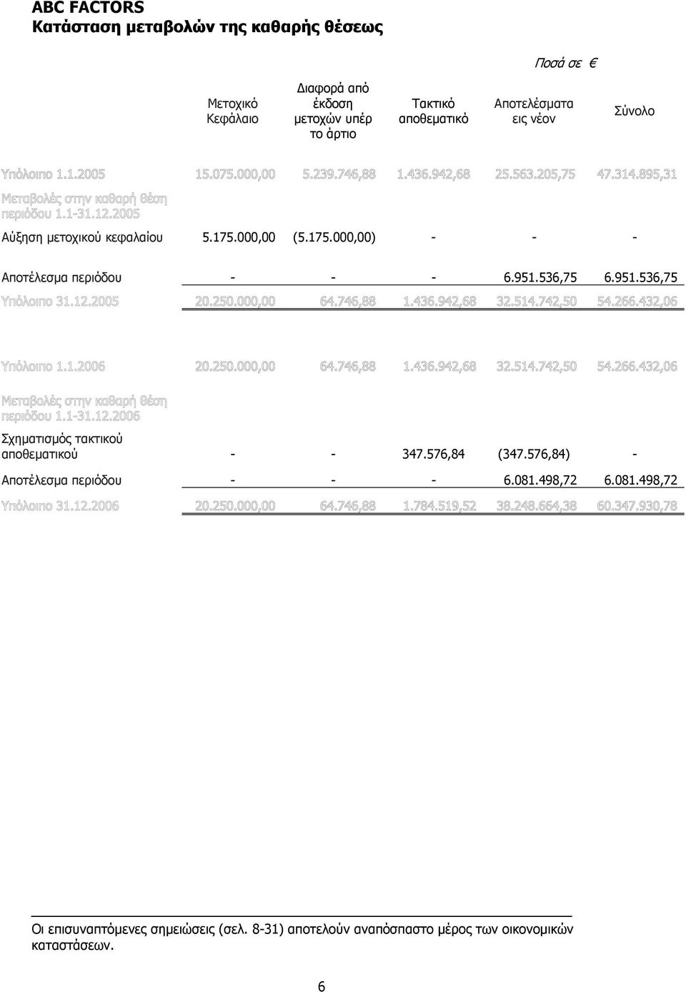 951.536,75 6.951.536,75 Σχηµατισµός τακτικού αποθεµατικού - - 347.576,84 (347.576,84) - Αποτέλεσµα περιόδου - - - 6.081.