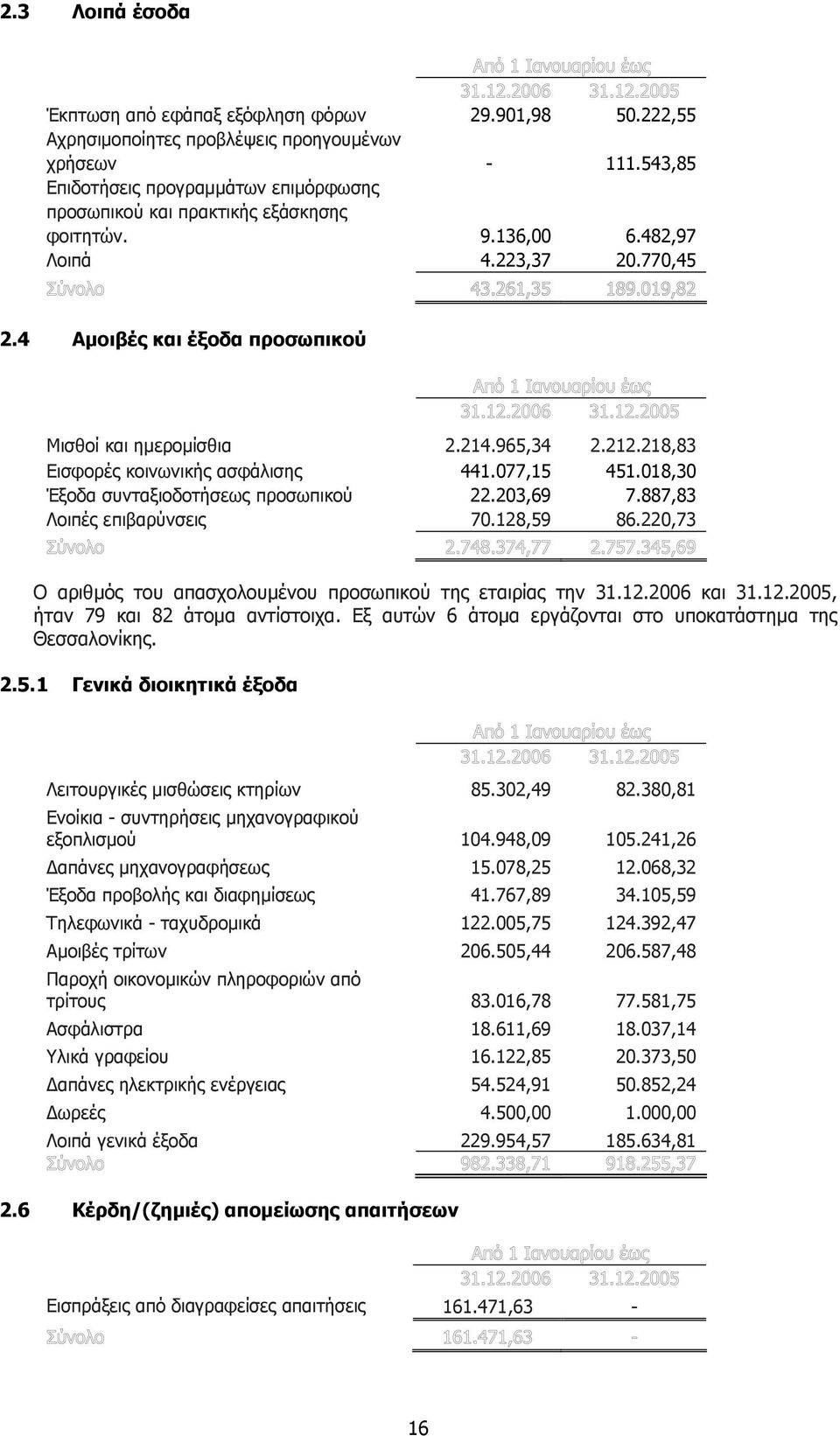 965,34 2.212.218,83 Εισφορές κοινωνικής ασφάλισης 441.077,15 451.018,30 Έξοδα συνταξιοδοτήσεως προσωπικού 22.203,69 7.887,83 Λοιπές επιβαρύνσεις 70.128,59 86.