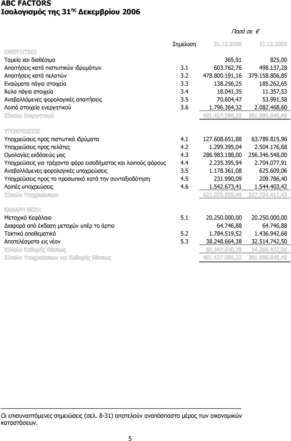 991,58 Λοιπά στοιχεία ενεργητικού 3.6 1.796.364,32 2.082.468,60 Υποχρεώσεις προς πιστωτικά ιδρύµατα 4.1 127.608.651,88 63.789.815,96 Υποχρεώσεις προς πελάτες 4.2 1.299.395,04 2.504.