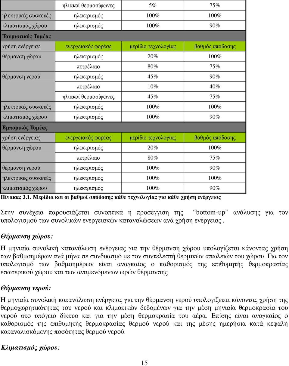 ηλεκτρισμός 100% 90% Εμπορικός Τομέας χρήση ενέργειας ενεργειακός φορέας μερίδιο τεχνολογίας βαθμός απόδοσης θέρμανση χώρου ηλεκτρισμός 20% 100% πετρέλαιο 80% 75% θέρμανση νερού ηλεκτρισμός 100% 90%