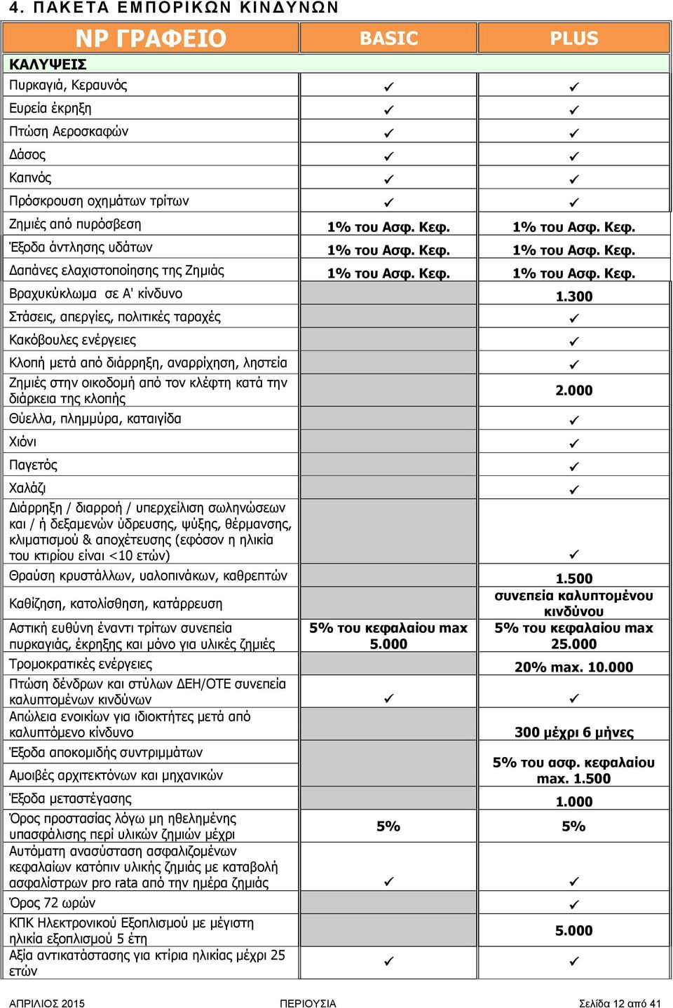 300 Στάσεις, απεργίες, πολιτικές ταραχές Κακόβουλες ενέργειες Κλοπή μετά από διάρρηξη, αναρρίχηση, ληστεία Ζημιές στην οικοδομή από τον κλέφτη κατά την διάρκεια της κλοπής 2.