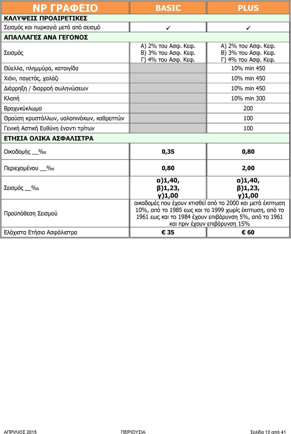 Θύελλα, πλημμύρα, καταιγίδα 10% min 450 Χιόνι, παγετός, χαλάζι 10% min 450 Διάρρηξη / διαρροή σωληνώσεων 10% min 450 Κλοπή 10% min 300 Βραχυκύκλωμα 200 Θραύση κρυστάλλων, υαλοπινάκων, καθρεπτών 100