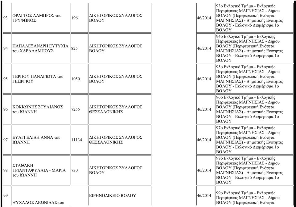 ΘΕΣΣΑΛΟΝΙΚΗΣ 96ο Εκλογικό Τµήµα - Εκλογικής (Περιφερειακή Ενότητα - Εκλογικό ιαµέρισµα 1ο 97 ΕΥΑΓΓΕΛΙ Η ΑΝΝΑ του ΙΩΑΝΝΗ 11134 ΘΕΣΣΑΛΟΝΙΚΗΣ 97ο Εκλογικό Τµήµα - Εκλογικής (Περιφερειακή Ενότητα -