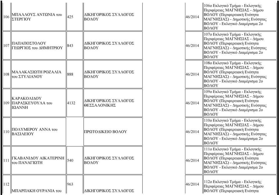 Ενότητα - Εκλογικό ιαµέρισµα 2ο 108ο Εκλογικό Τµήµα - Εκλογικής (Περιφερειακή Ενότητα - Εκλογικό ιαµέρισµα 2ο 109ο Εκλογικό Τµήµα - Εκλογικής (Περιφερειακή Ενότητα - Εκλογικό ιαµέρισµα 2ο 110ο