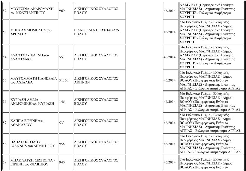 ΑΓΡΙΑΣ - Εκλογικό ιαµέρισµα ΑΓΡΙΑΣ 56 ΚΥΡΙΑΖΗ ΛΥ ΙΑ - ΑΝ ΡΟΝΙΚΗ του ΚΥΡΙΑΖΗ 146 56ο Εκλογικό Τµήµα - Εκλογικής (Περιφερειακή Ενότητα ΑΓΡΙΑΣ - Εκλογικό ιαµέρισµα ΑΓΡΙΑΣ 57 ΚΑΠΠΑ ΕΙΡΗΝΗ του ΑΘΑΝΑΣΙΟΥ
