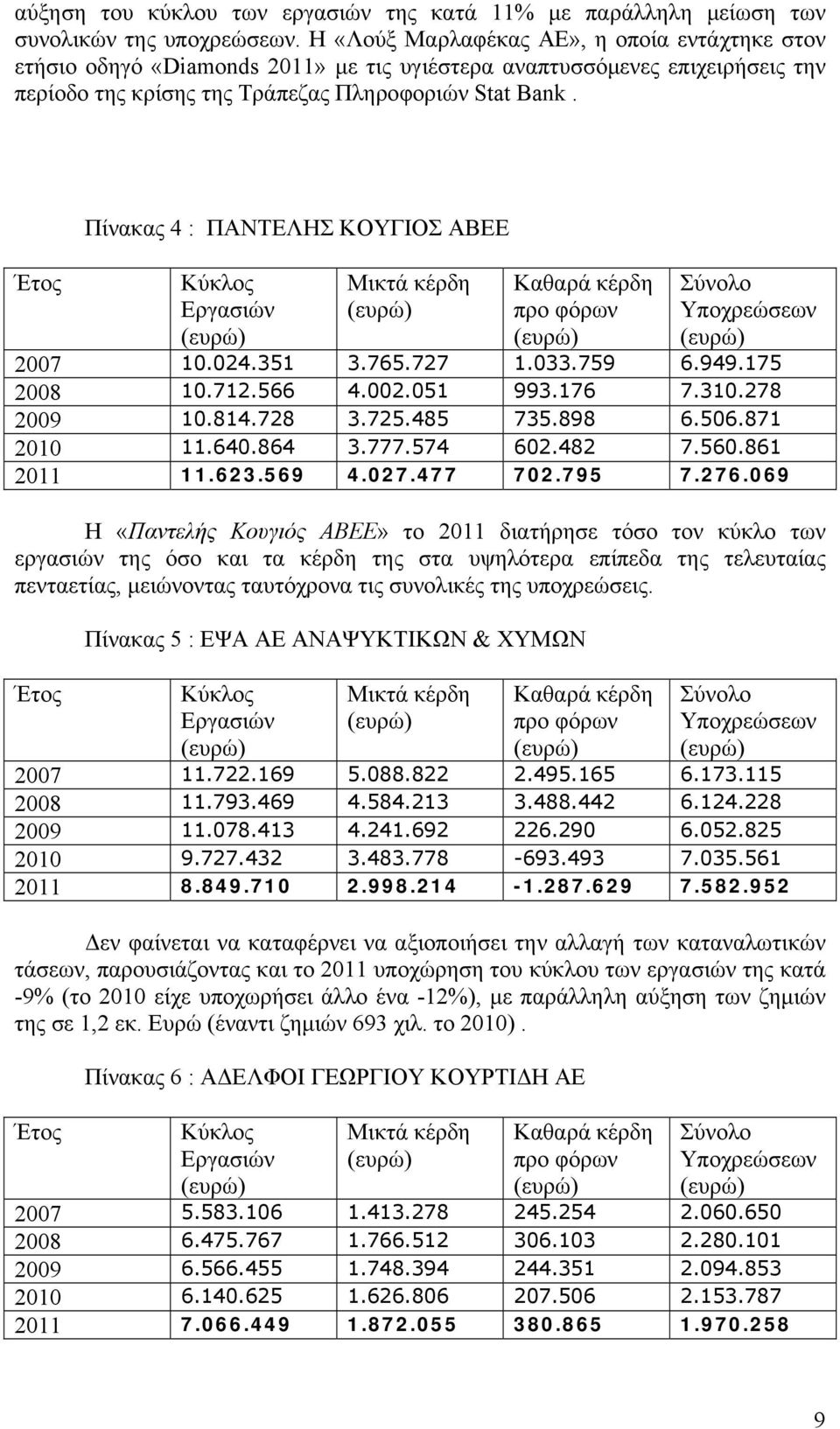 Έτος Πίνακας 4 : ΠΑΝΤΕΛΗΣ ΚΟΥΓΙΟΣ ΑΒΕΕ Κύκλος Εργασιών (ευρώ) Μικτά κέρδη (ευρώ) Καθαρά κέρδη προ φόρων (ευρώ) Σύνολο Υποχρεώσεων (ευρώ) 2007 10.024.351 3.765.727 1.033.759 6.949.175 2008 10.712.