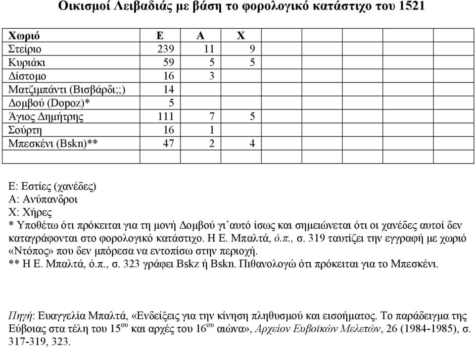 κατάστιχο. Η Ε. Μπαλτά, ό.π., σ. 319 ταυτίζει την εγγραφή με χωριό «Ντόπος» που δεν μπόρεσα να εντοπίσω στην περιοχή. ** Η Ε. Μπαλτά, ό.π., σ. 323 γράφει Bskz ή Bskn.