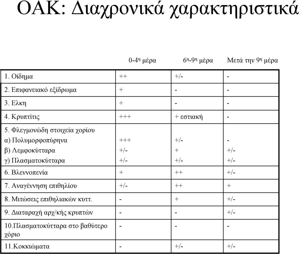 Φλεγμονώδη στοιχεία χορίου α) Πολυμορφοπύρηνα +++ +/- - β) Λεμφοκύτταρα +/- + +/- γ) Πλασματοκύτταρα +/- +/- +/- 6.