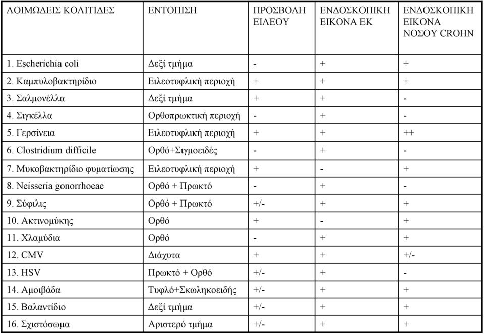 Clostridium difficile Ορθό+Σιγμοειδές - + - 7. Μυκοβακτηρίδιο φυματίωσης Ειλεοτυφλική περιοχή + - + 8. Neisseria gonorrhoeae Ορθό + Πρωκτό - + - 9.