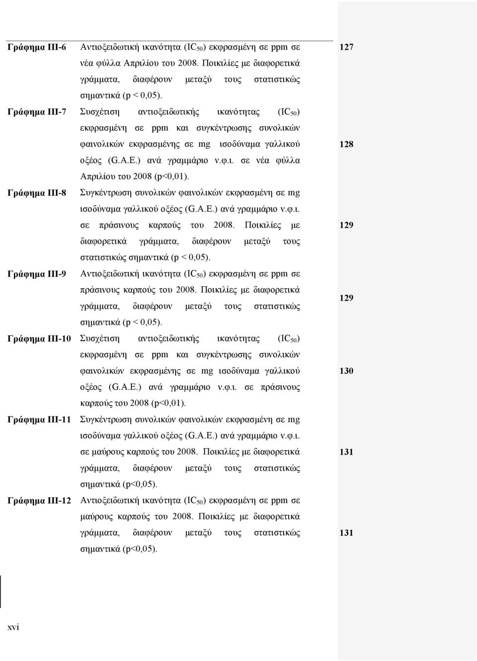 Γράφημα ΙΙΙ8 Συγκέντρωση συνολικών φαινολικών εκφρασμένη σε mg ισοδύναμα γαλλικού οξέος (G.A.E.) ανά γραμμάριο ν.φ.ι. σε πράσινους διαφορετικά καρπούς του γράμματα, 2008.