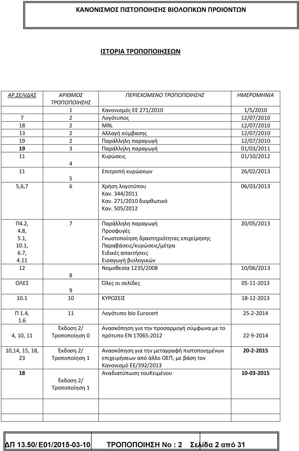 12/07/2010 19 3 Παράλληλη παραγωγή 01/03/2011 11 Κυρώσεις 01/10/2012 4 11 Επιτροπή κυρώσεων 26/02/2013 5 5,6,7 6 Χρήση λογοτύπου Καν. 344/2011 Καν. 271/2010 διορθωτικό Καν. 505/2012 06/03/2013 Π4.