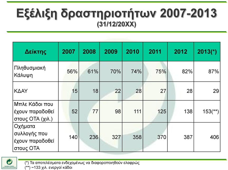 παραδοθεί στους ΟΤΑ (χιλ.