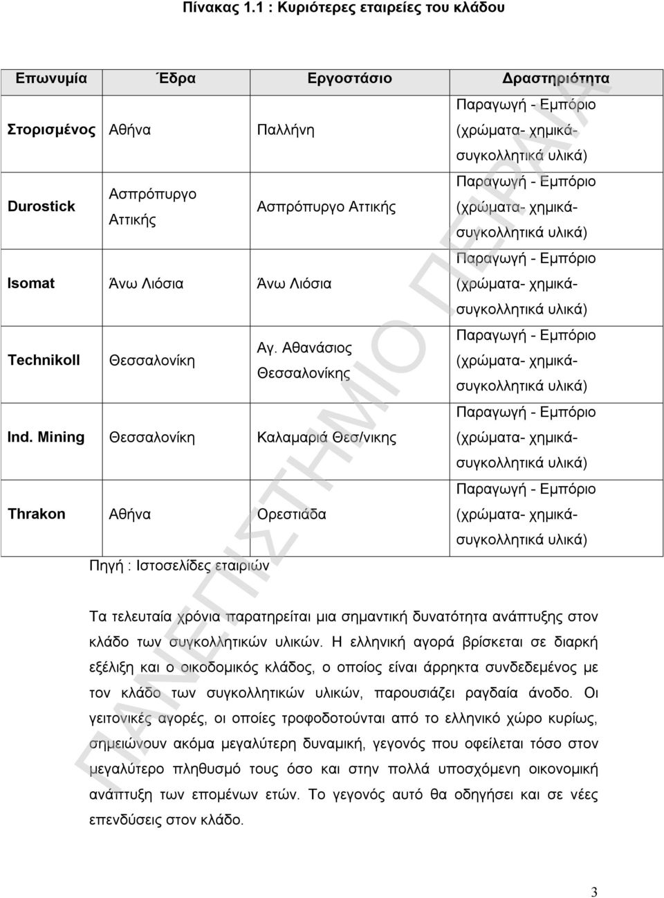 υλικά) Παραγωγή - Εμπόριο (χρώματα- χημικά- συγκολλητικά υλικά) Παραγωγή - Εμπόριο Isomat Άνω Λιόσια Άνω Λιόσια (χρώματα- χημικάσυγκολλητικά υλικά) Technikoll Θεσσαλονίκη Αγ.