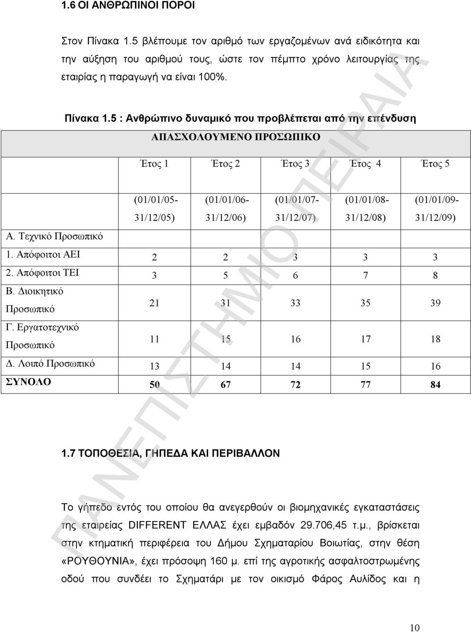 Τεχνικό Προσωπικό (01/01/06- (01/01/07- (01/01/08- (01/01/09-31/12/06) 31/12/07) 31/12/08) 31/12/09) 1. Απόφοιτοι ΑΕΙ 2 2 3 3 3 2. Απόφοιτοι ΤΕΙ 3 5 6 7 8 Β. Διοικητικό Προσωπικό 21 31 33 35 39 Γ.