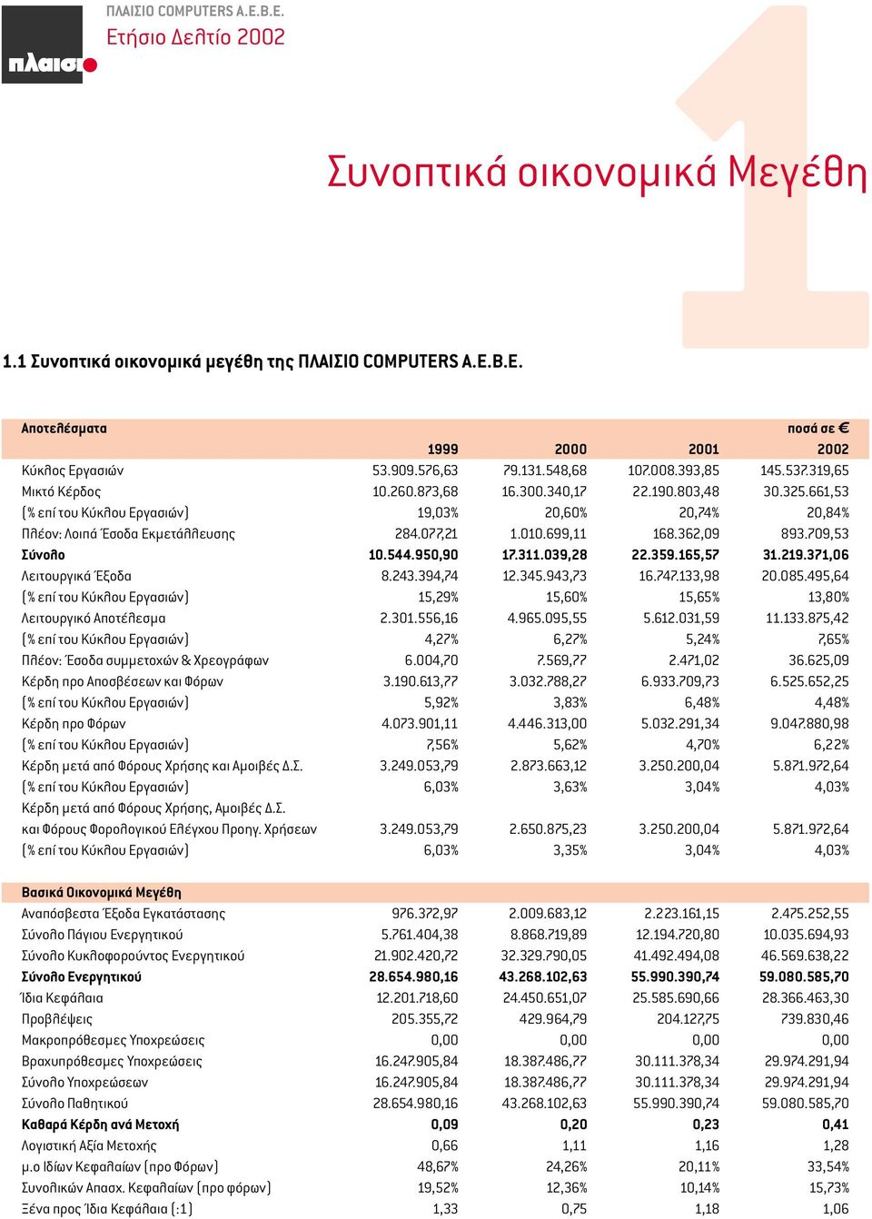 661,53 (% επί του Κύκλου Εργασιών) 19,03% 20,60% 20,74% 20,84% Πλέον: Λοιπά Έσοδα Εκµετάλλευσης 284.077,21 1.010.699,11 168.362,09 893.709,53 Σύνολο 10.544.950,90 17.311.039,28 22.359.165,57 31.219.