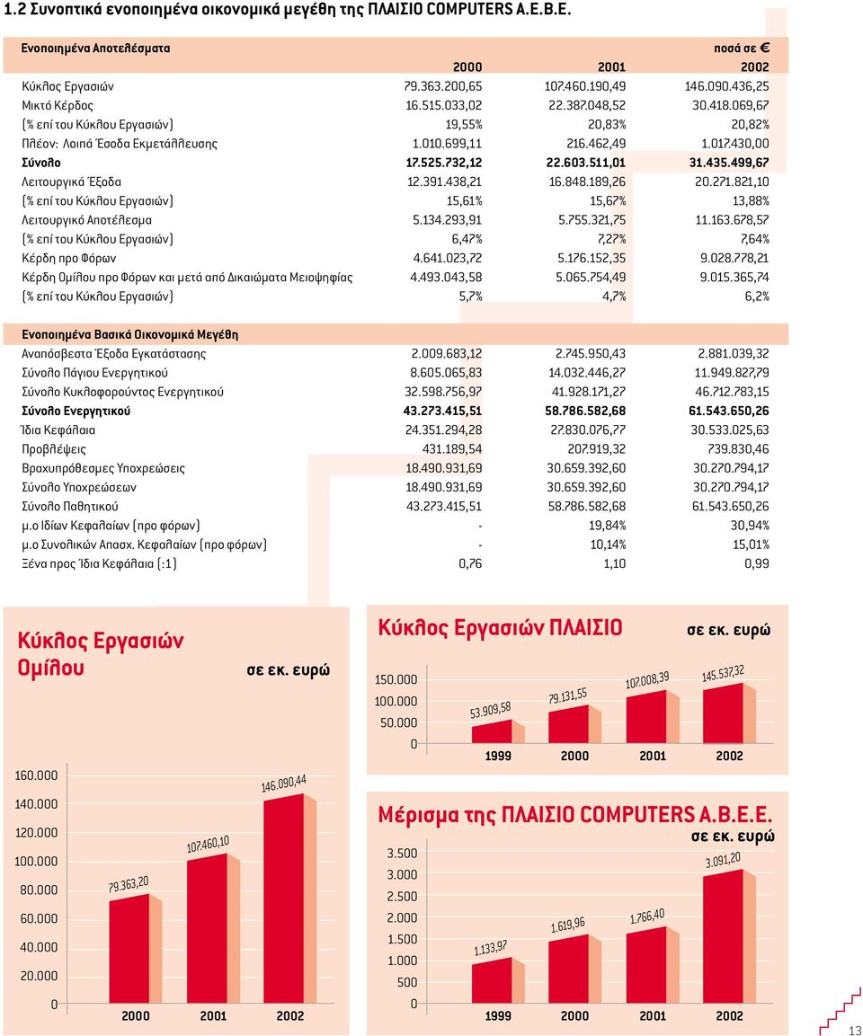 732,12 22.603.511,01 31.435.499,67 Λειτουργικά Έξοδα 12.391.438,21 16.848.189,26 20.271.821,10 (% επί του Κύκλου Εργασιών) 15,61% 15,67% 13,88% Λειτουργικό Αποτέλεσµα 5.134.293,91 5.755.321,75 11.163.