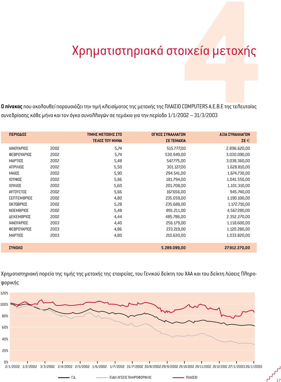 ΙΑΝΟΥΑΡΙΟΣ 2002 5,74 515.777,00 2.896.62 ΦΕΒΡΟΥΑΡΙΟΣ 2002 5,74 530.949,00 3.030.09 ΜΑΡΤΙΟΣ 2002 5,48 547.775,00 3.038.36 ΑΠΡΙΛΙΟΣ 2002 5,50 301.127,00 1.628.81 ΜΑΙΟΣ 2002 5,90 294.541,00 1.674.