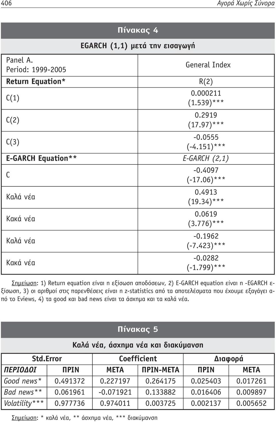 799)*** Σημείωση: 1) Return equation είναι η εξίσωση αποδόσεων, 2) E-GARCH equation είναι η -EGARCH ε- ξίσωση, 3) οι αριθμοί στις παρενθέσεις είναι η z-statistics από τα αποτελέσματα που έχουμε