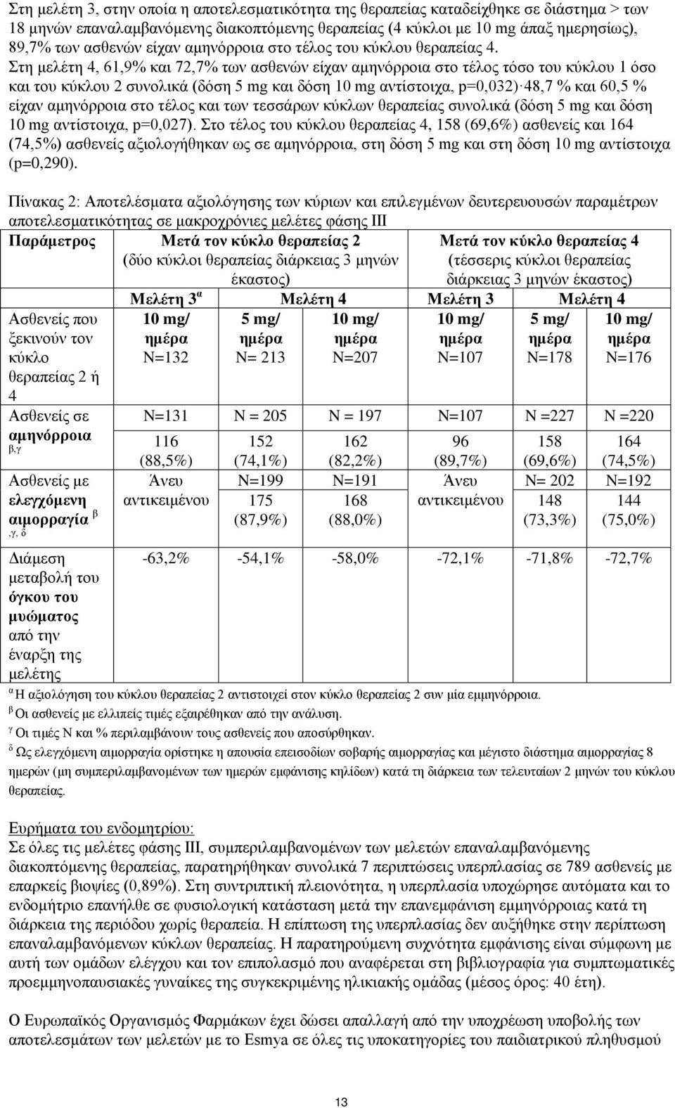 Στη μελέτη 4, 61,9% και 72,7% των ασθενών είχαν αμηνόρροια στο τέλος τόσο του κύκλου 1 όσο και του κύκλου 2 συνολικά (δόση 5 mg και δόση 10 mg αντίστοιχα, p=0,032) 48,7 % και 60,5 % είχαν αμηνόρροια