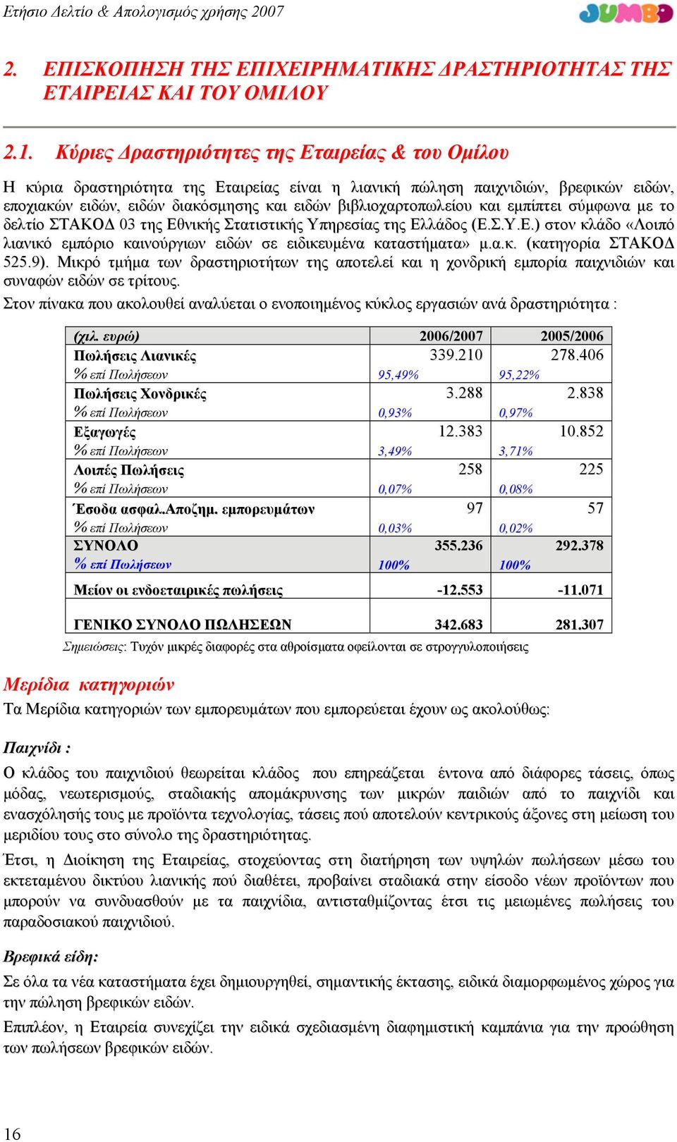 και εμπίπτει σύμφωνα με το δελτίο ΣΤΑΚΟΔ 03 της Εθνικής Στατιστικής Υπηρεσίας της Ελλάδος (Ε.Σ.Υ.Ε.) στον κλάδο «Λοιπό λιανικό εμπόριο καινούργιων ειδών σε ειδικευμένα καταστήματα» μ.α.κ. (κατηγορία ΣΤΑΚΟΔ 525.