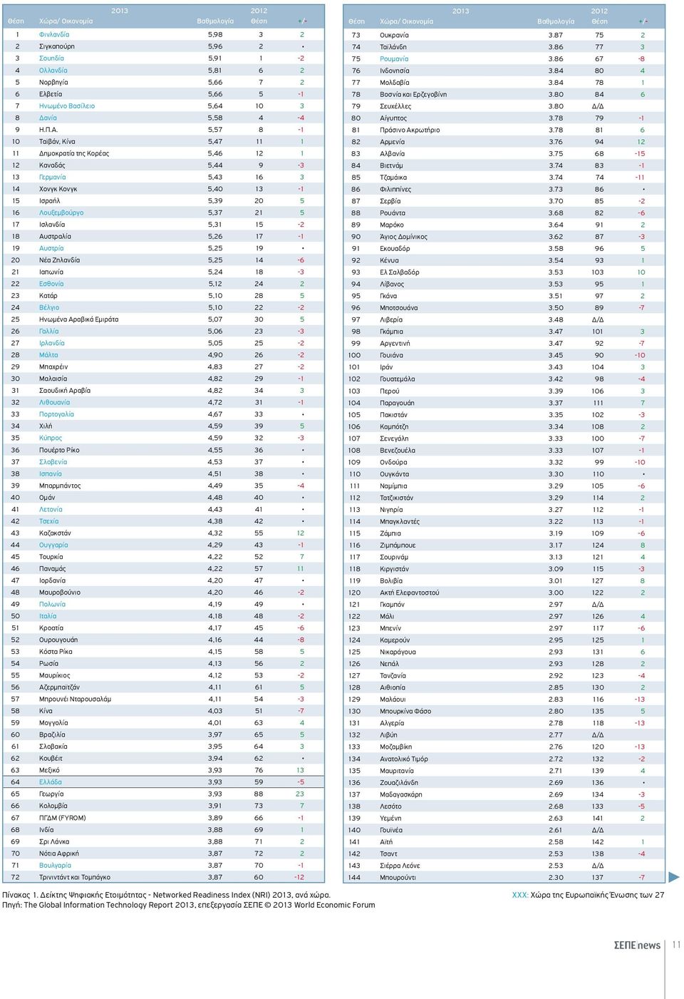 5,57 8-1 10 Ταϊβάν, Κίνα 5,47 11 1 11 Δημοκρατία της Κορέας 5,46 12 1 12 Καναδάς 5,44 9-3 13 Γερμανία 5,43 16 3 14 Χονγκ Κονγκ 5,40 13-1 15 Ισραήλ 5,39 20 5 16 Λουξεμβούργο 5,37 21 5 17 Ισλανδία 5,31