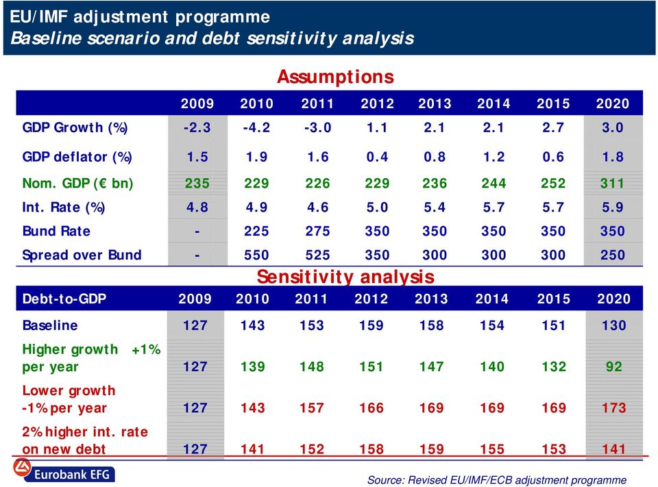 7 5.9 Bund Rate - 225 275 350 350 350 350 350 Spread over Bund - 550 525 350 300 300 300 250 Sensitivity analysis Debt-to-GDP 2009 2010 2011 2012 2013 2014 2015 2020 Baseline 127 143 153