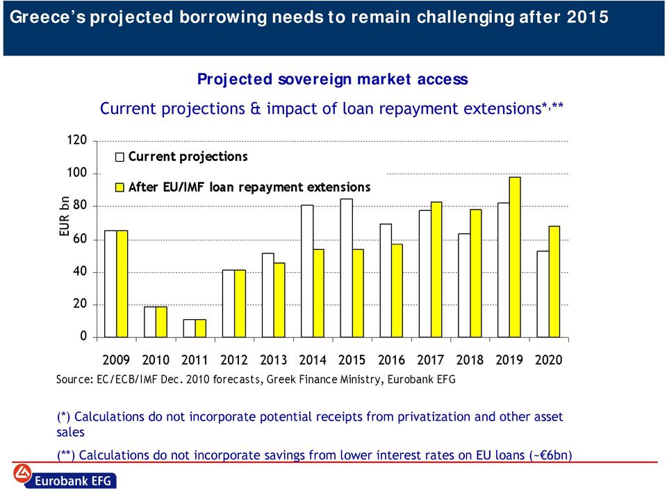 Calculations do not incorporate potential receipts from privatization and other asset