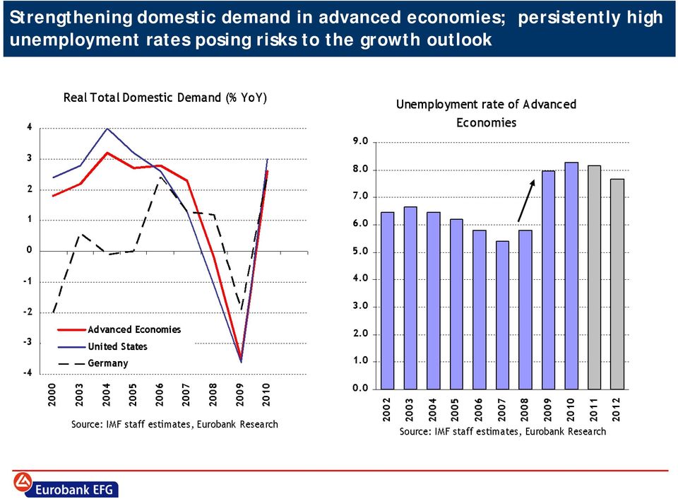 persistently high unemployment