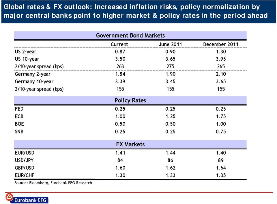 by major central banks point to higher