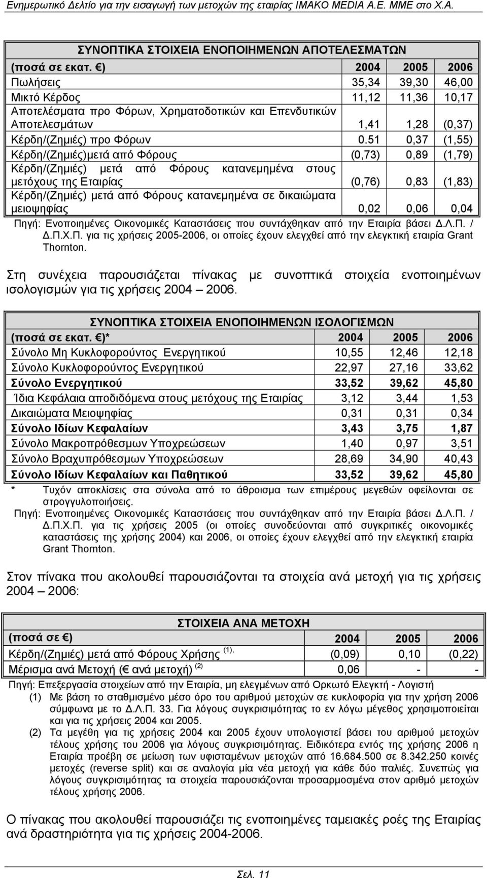 51 0,37 (1,55) Κέρδη/(Ζηµιές)µετά από Φόρους (0,73) 0,89 (1,79) Κέρδη/(Ζηµιές) µετά από Φόρους κατανεµηµένα στους µετόχους της Εταιρίας (0,76) 0,83 (1,83) Κέρδη/(Ζηµιές) µετά από Φόρους κατανεµηµένα