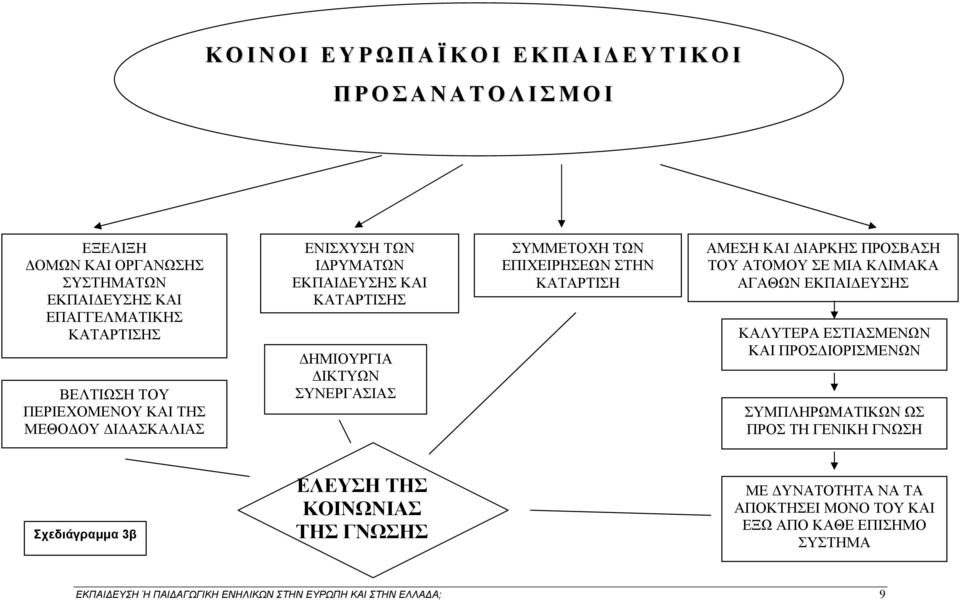 ΚΑΤΑΡΤΙΣΗ ΑΜΕΣΗ ΚΑΙ ΔΙΑΡΚΗΣ ΠΡΟΣΒΑΣΗ ΤΟΥ ΑΤΟΜΟΥ ΣΕ ΜΙΑ ΚΛΙΜΑΚΑ ΑΓΑΘΩΝ ΕΚΠΑΙΔΕΥΣΗΣ ΚΑΛΥΤΕΡΑ ΕΣΤΙΑΣΜΕΝΩΝ ΚΑΙ ΠΡΟΣΔΙΟΡΙΣΜΕΝΩΝ ΣΥΜΠΛΗΡΩΜΑΤΙΚΩΝ ΩΣ ΠΡΟΣ ΤΗ ΓΕΝΙΚΗ ΓΝΩΣΗ