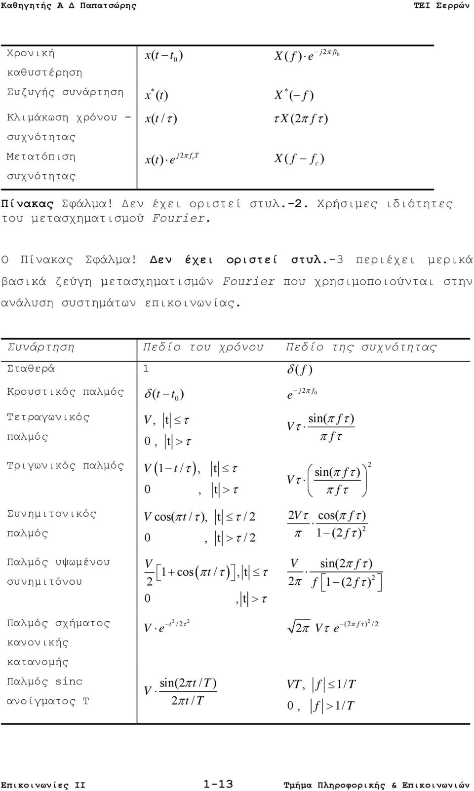 Συνάρτηση Πεδίο του χρόνου Πεδίο της συχνότητας Σταθερά 1 δ ( f ) Κρουστικός Τετραγωνικός παλμός παλμός 2 δ ( t t ) e 0 V, t τ 0, t > τ Τριγωνικός παλμός ( ) Συνημιτονικός παλμός V 1 t/ τ, t τ 0, t >