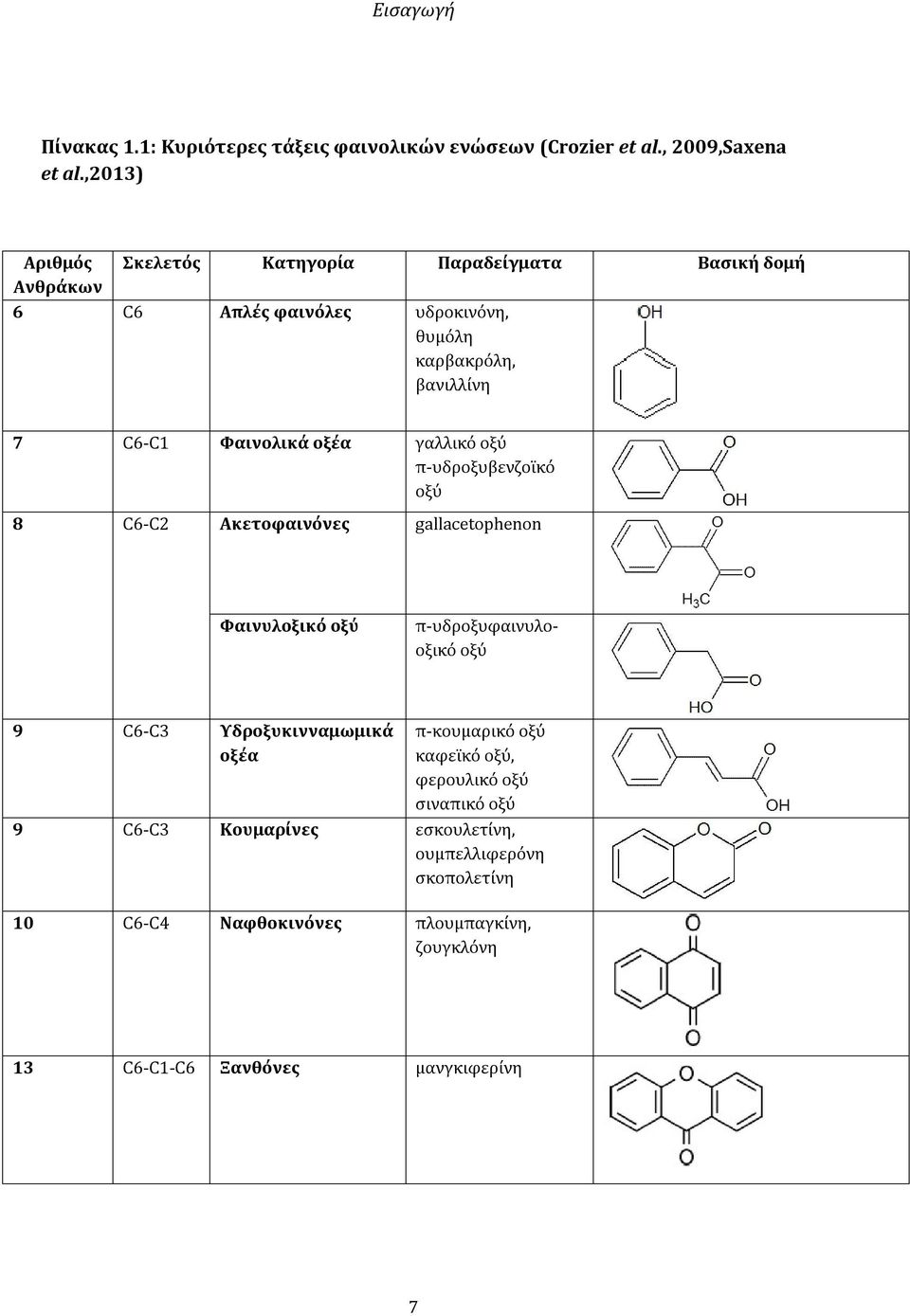 οξέα γαλλικό οξύ π-υδροξυβενζοϊκό οξύ 8 C6-C2 Ακετοφαινόνες gallacetophenon Φαινυλοξικό οξύ π-υδροξυφαινυλοοξικό οξύ 9 C6-C3 Υδροξυκινναμωμικά